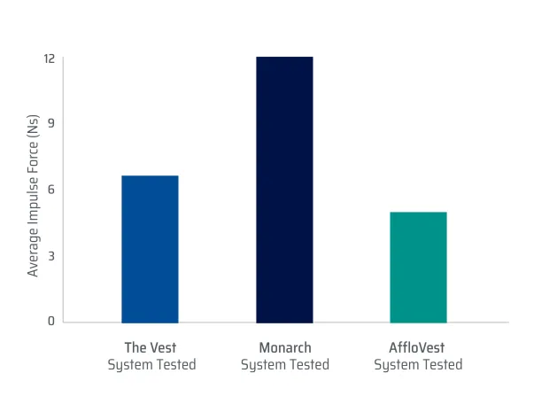 Mechanism of Action Graph comparing impulse force testing results between THE VEST System, MONARCH Airway Clearance System, and AffloVest