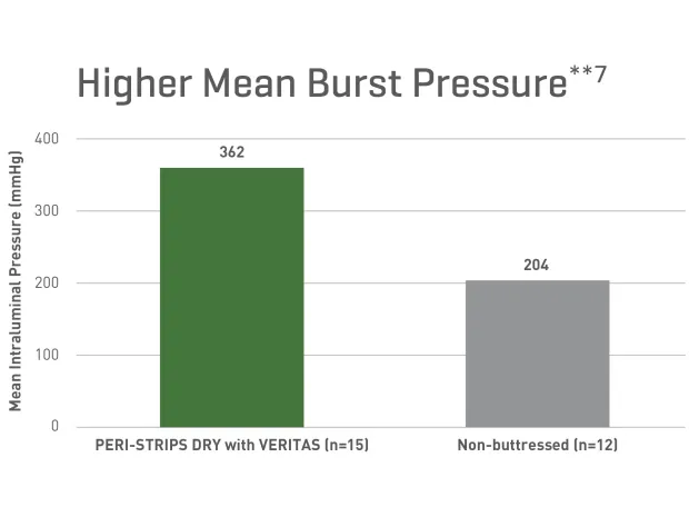 chart burst pressure