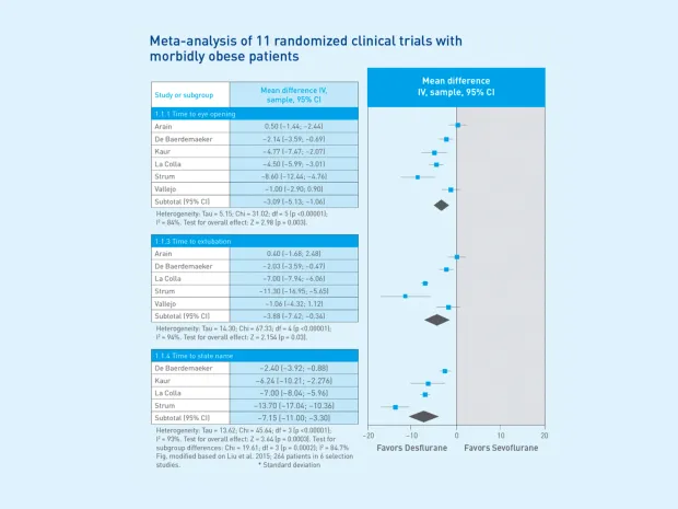 Suprane Meta Analysis