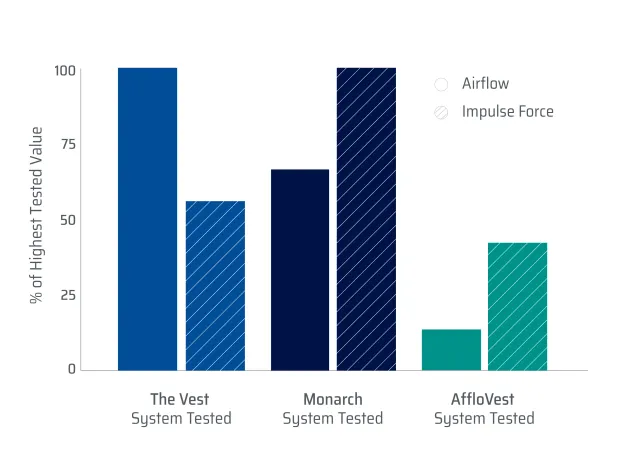 Mechanism of Action Graph Summary comparing THE VEST System, MONARCH Airway Clearance System, and AffloVest