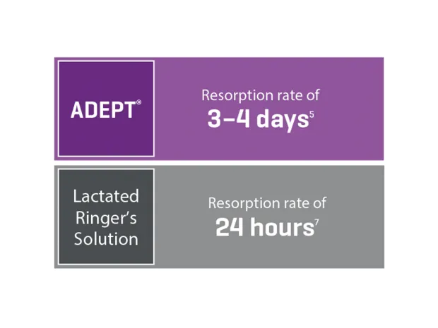 Text stating that Adept has a resorption rate of 3-4 days vs. lactated ringers solution which is within 24 hrs.