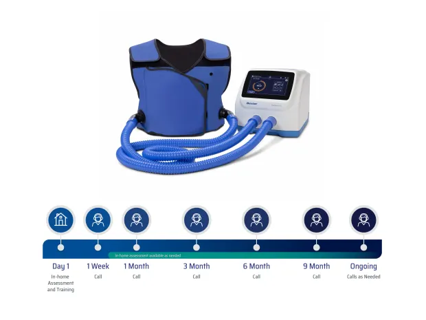 Timeline of patient support