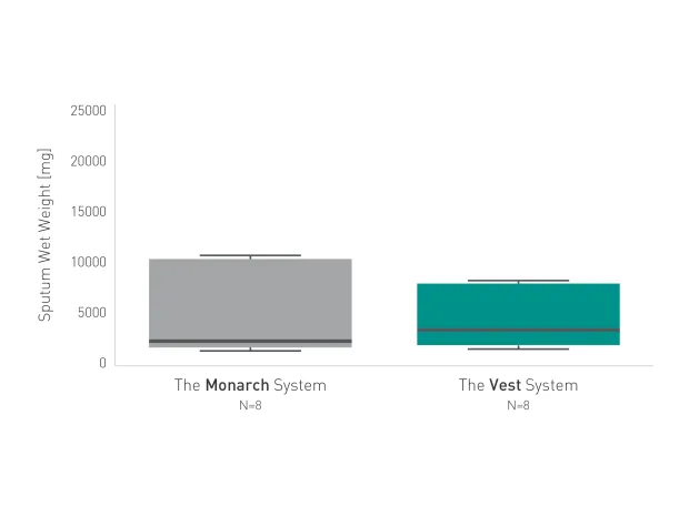 Graph comparing the sputum wet weight of the MONARCH System and THE VEST System