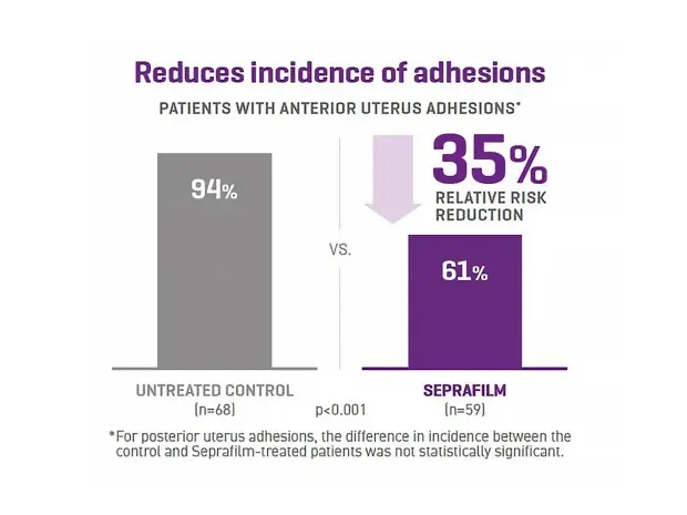 Seprafilm reduced incidence of adhesions by 35% relative to an untreated control