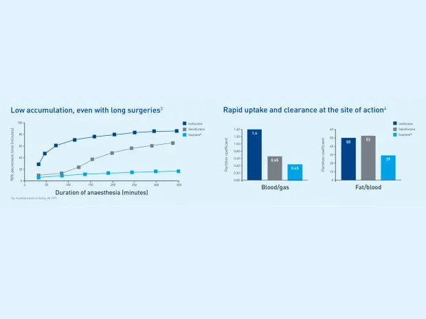 Chart displaying more favorable fat-blood partition coefficient that may lead to lower accumulation in the adipose tissue.3.4